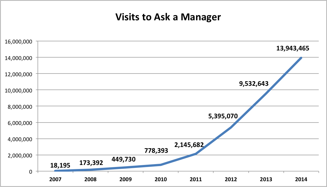 most popular posts of 2014 — Ask a Manager